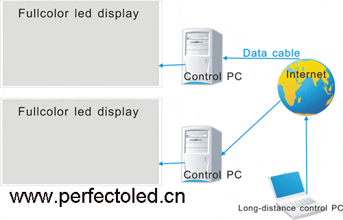 LED Display control by Internet