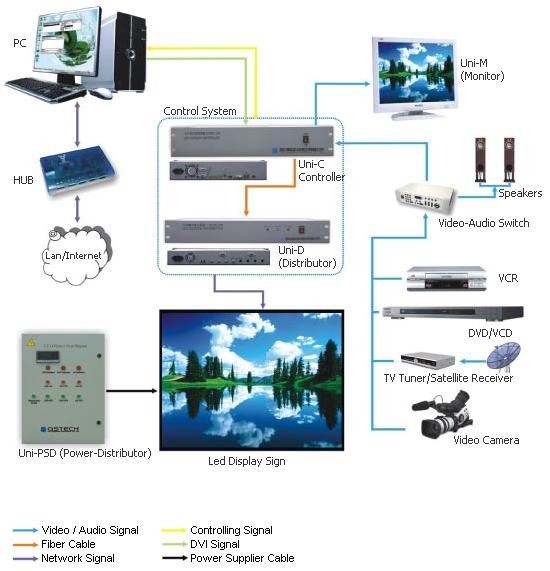Led Display Integrated Control System Diagram